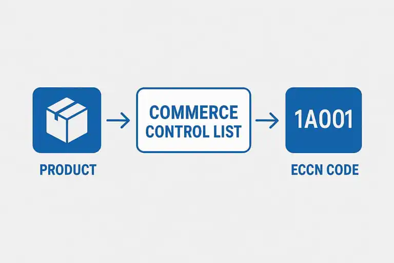 Commerce Control List
